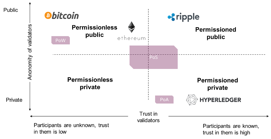 Different types of blockchains